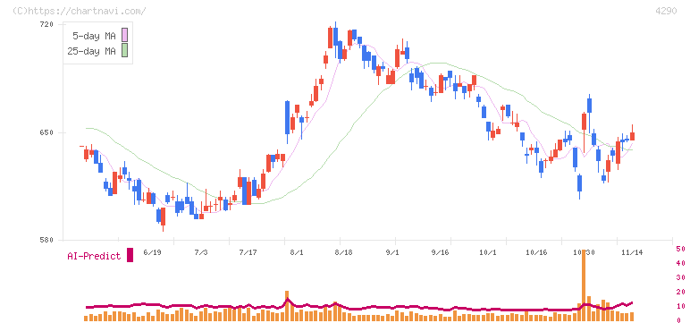 プレステージ・インターナショナル(4290)の日足チャート