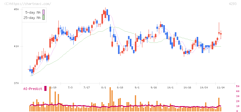 セプテーニ・ホールディングス(4293)の日足チャート