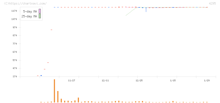 フェイス(4295)の日足チャート