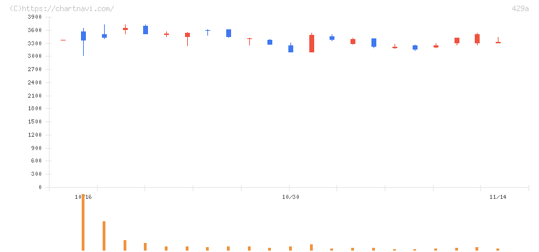 テクセンドフォトマスク(429A)の日足チャート