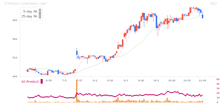 レイ(4317)の日足チャート