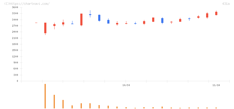 ユーソナー(431A)の日足チャート