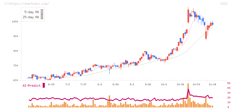 ＣＥホールディングス(4320)の日足チャート