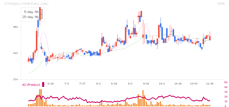 ユークス(4334)の日足チャート