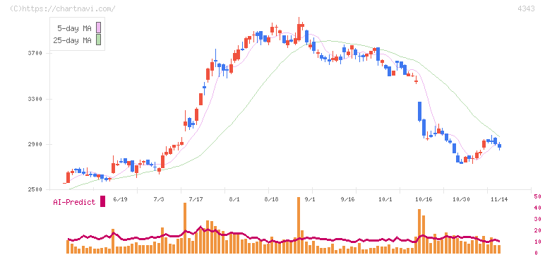 イオンファンタジー(4343)の日足チャート