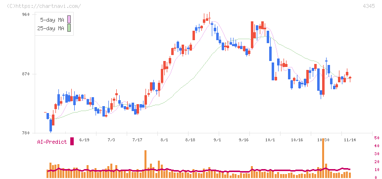 シーティーエス(4345)の日足チャート