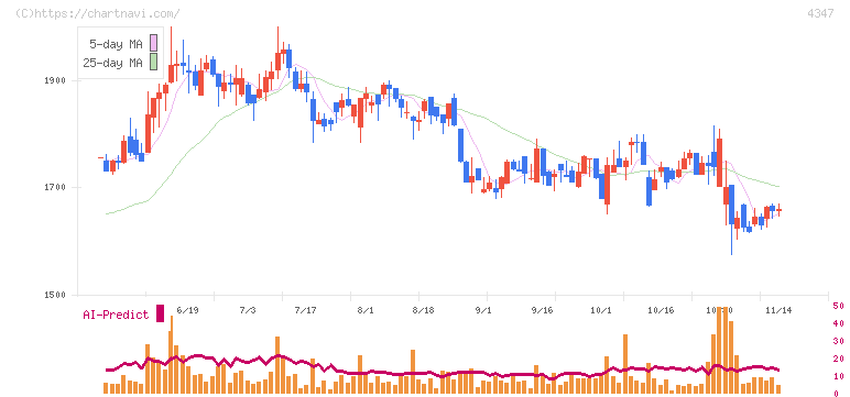 ブロードメディア(4347)の日足チャート