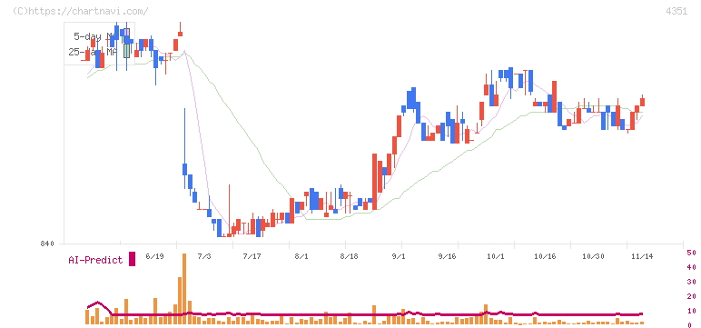 山田再生系債権回収総合事務所(4351)の日足チャート