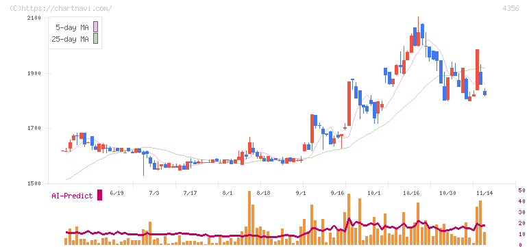 応用技術(4356)の日足チャート