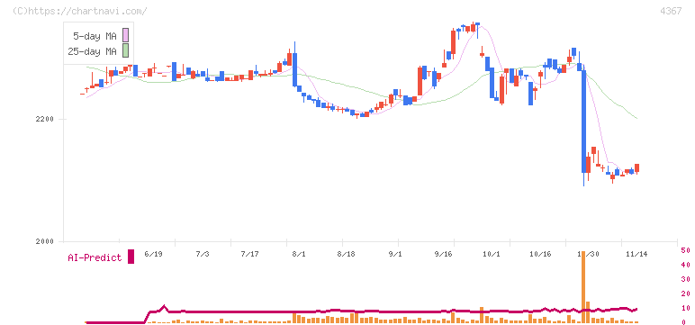 広栄化学(4367)の日足チャート