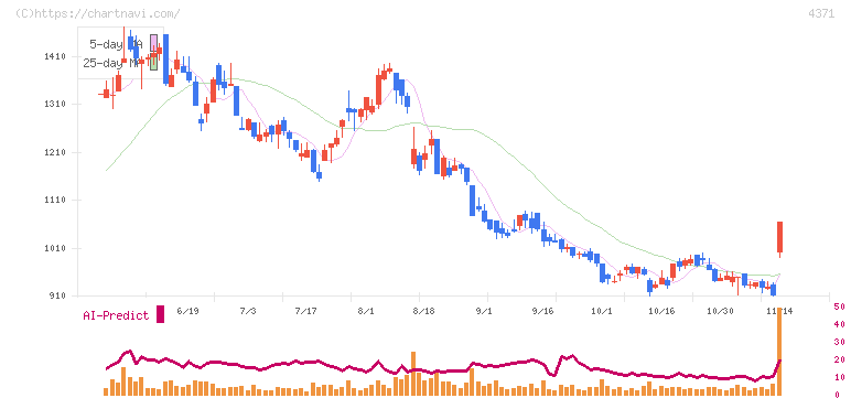 コアコンセプト・テクノロジー(4371)の日足チャート