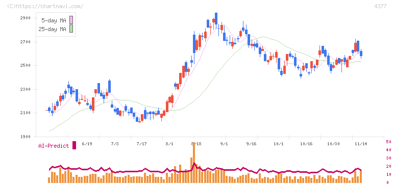 ワンキャリア(4377)の日足チャート