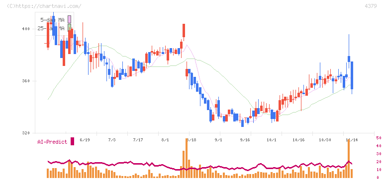 Ｐｈｏｔｏｓｙｎｔｈ(4379)の日足チャート