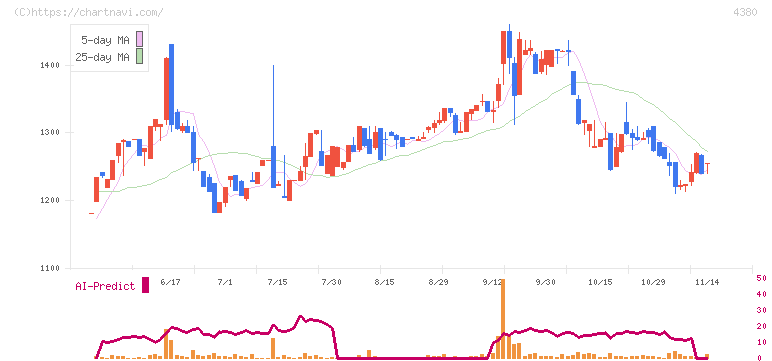 Ｍマート(4380)の日足チャート