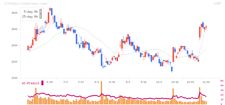 メルカリ(4385)の日足チャート