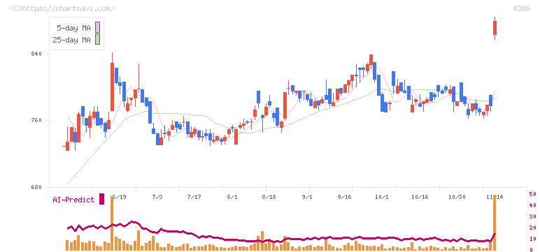 ＳＩＧグループ(4386)の日足チャート