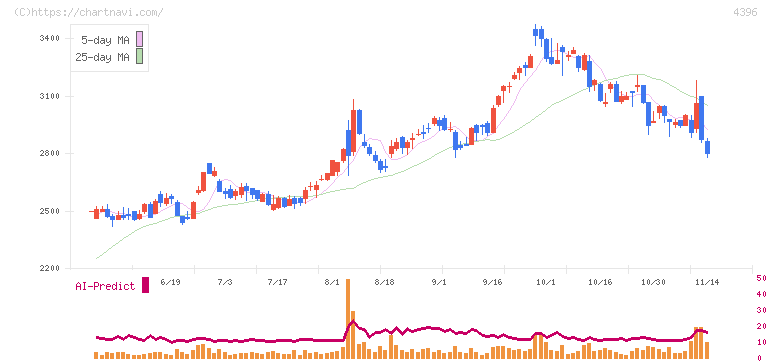 システムサポートホールディングス(4396)の日足チャート
