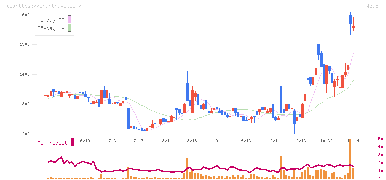 ブロードバンドセキュリティ(4398)の日足チャート