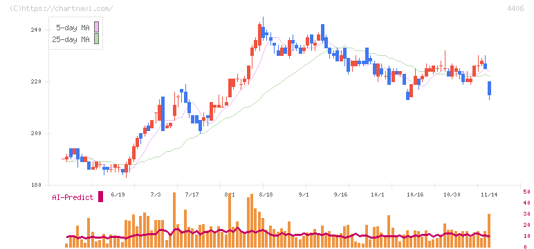 新日本理化(4406)の日足チャート