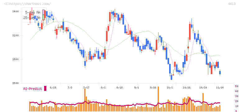 ボードルア(4413)の日足チャート