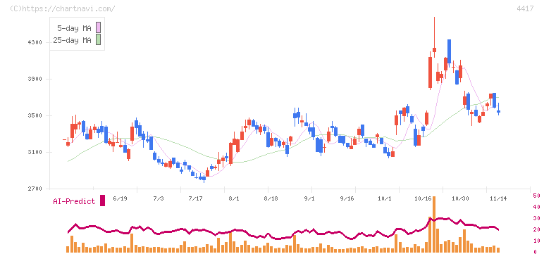 グローバルセキュリティエキスパート(4417)の日足チャート
