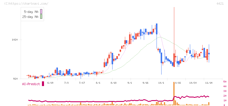 ディ・アイ・システム(4421)の日足チャート