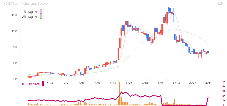 リックソフト(4429)の日足チャート