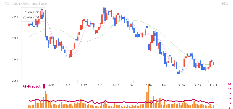 スマレジ(4431)の日足チャート