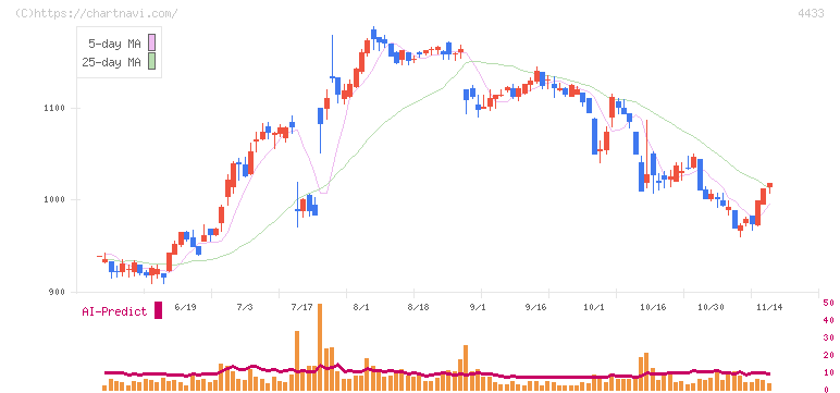 ヒト・コミュニケーションズ・ホールディングス(4433)の日足チャート