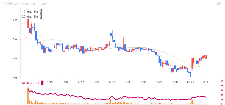 ミンカブ・ジ・インフォノイド(4436)の日足チャート