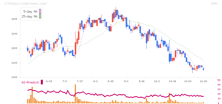 ヴィッツ(4440)の日足チャート