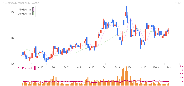 バルテス・ホールディングス(4442)の日足チャート