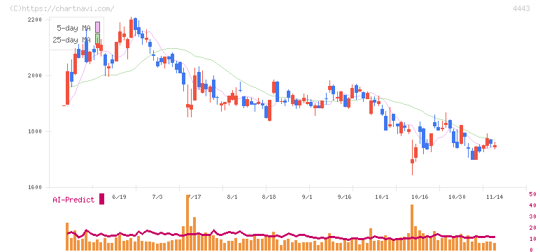 Ｓａｎｓａｎ(4443)の日足チャート