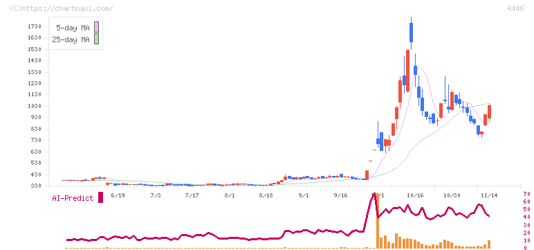 Ｌｉｎｋ－Ｕグループ(4446)の日足チャート