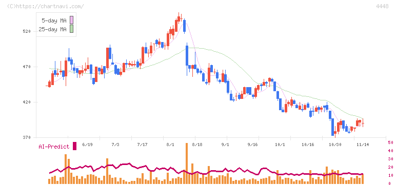 Ｃｈａｔｗｏｒｋ(4448)の日足チャート