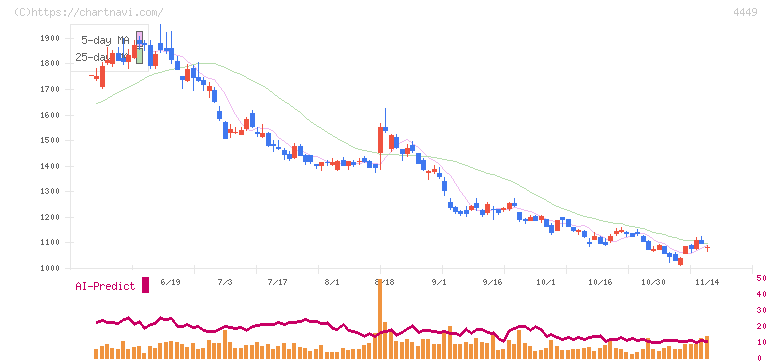 ギフティ(4449)の日足チャート
