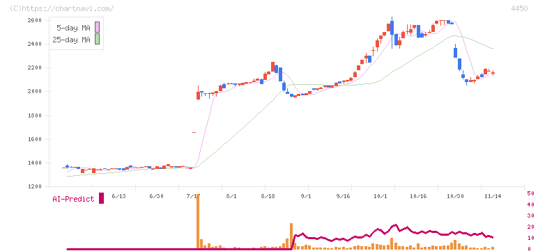 パワーソリューションズ(4450)の日足チャート