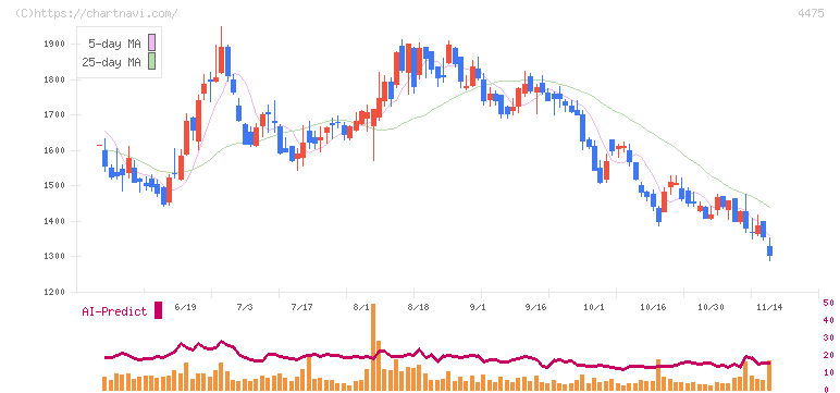 ＨＥＮＮＧＥ(4475)の日足チャート