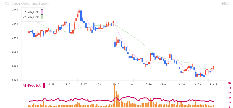メドレー(4480)の日足チャート