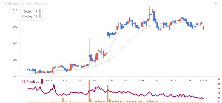 ランサーズ(4484)の日足チャート