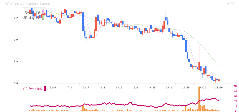 ビザスク(4490)の日足チャート