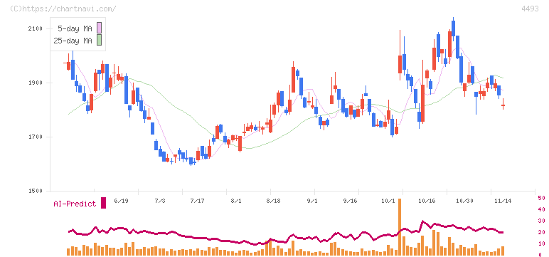 サイバーセキュリティクラウド(4493)の日足チャート