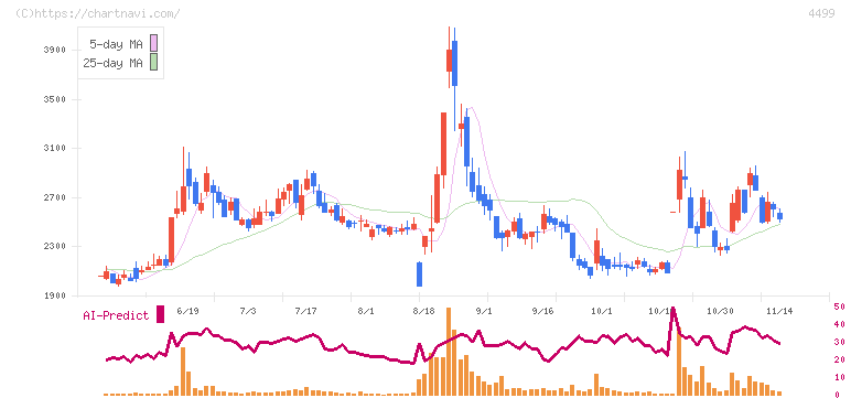Ｓｐｅｅｅ(4499)の日足チャート