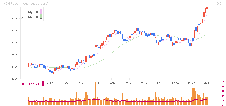 アステラス製薬(4503)の日足チャート