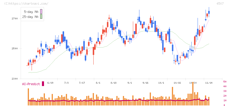塩野義製薬(4507)の日足チャート