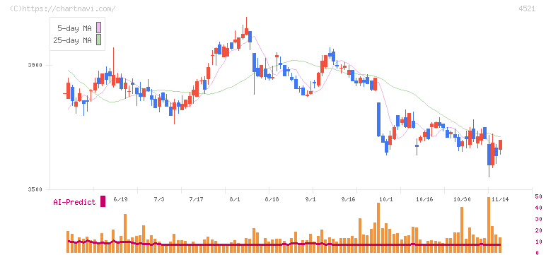 科研製薬(4521)の日足チャート