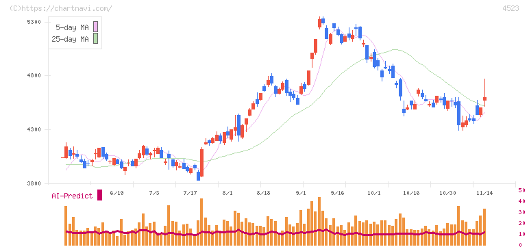 エーザイ(4523)の日足チャート