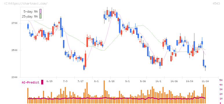 テルモ(4543)の日足チャート