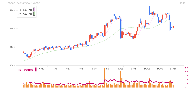 Ｈ．Ｕ．グループホールディングス(4544)の日足チャート