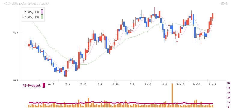 生化学工業(4548)の日足チャート